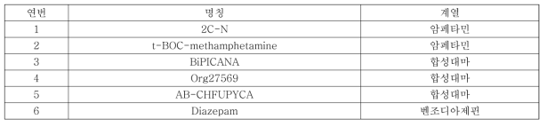 3차년도 시험물질 선정