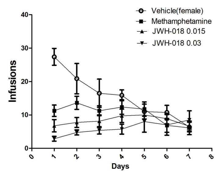 Number of infusion 자가투여시험 결과(암컷)