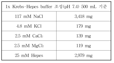 시냅토좀 분리 정제 및 약물 처리에 사용되는 buffer 조성