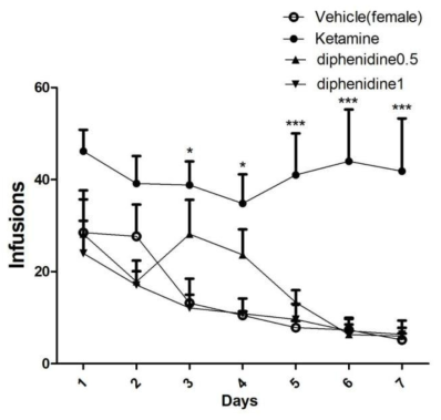 Number of infusion 자가투여시험 결과(암컷)