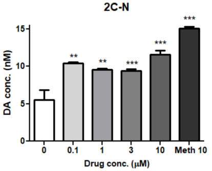 2C-N 처리 시 시냅토좀 도파민 농도 (n = 3, 음성, 양성대조군 비교) **p<0.01, ***p<0.001, compared with the vehicle One-way ANOVA, Bonferroni post-hoc Test