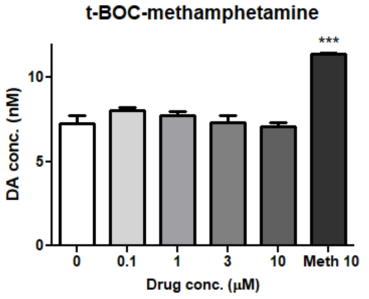 t-BOC-methamphetamine 처리 시 시냅토좀 도파민 농도 (n = 3, 음성, 양성대조군 비교) ***p<0.001, compared with the vehicle One-way ANOVA, Bonferroni post-hoc Test