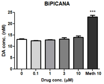 BiPICANA 처리 시 시냅토좀 도파민 농도 (n = 3, 음성, 양성대조군 비교) ***p<0.001, compared with the vehicle One-way ANOVA, Bonferroni post-hoc Test