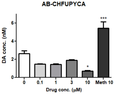 AB-CHFUPYCA 처리 시 시냅토좀 도파민 농도 (n = 3, 음성, 양성대조군 비교) *p<0.05, ***p<0.001, compared with the vehicle One-way ANOVA, Bonferroni post-hoc Test