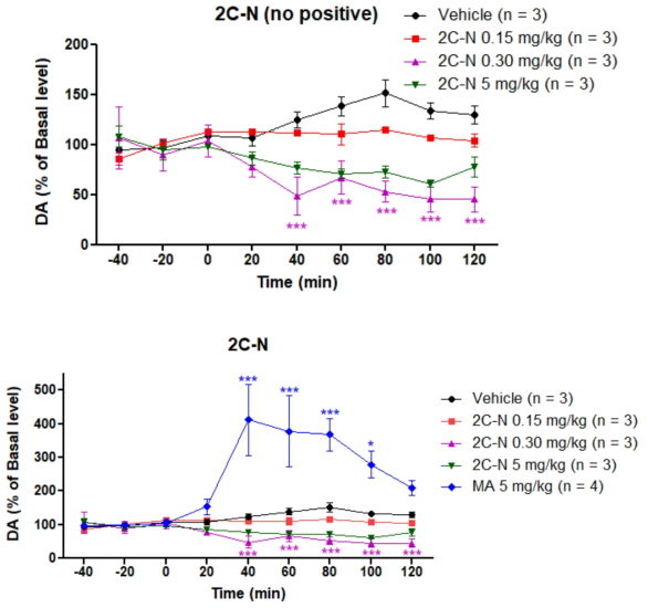 2C-N (0.15, 0.30, 5 mg/kg)의 시간별 도파민 농도 (상: 음성대조군 비교, 하: 음성, 양성대조군 비교) *p<0.05, ***p<0.001, compared with the vehicle Two-way ANOVA, Bonferroni post-hoc Test