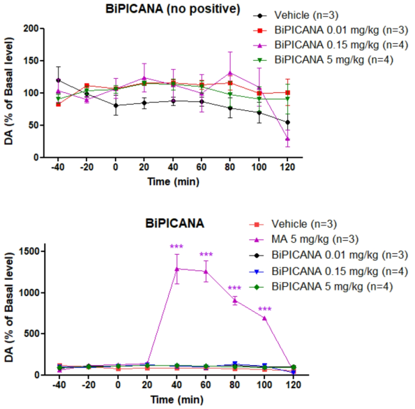 BiPICANA (0.01, 0.15, 5 mg/kg)의 시간별 도파민 농도 (상: 음성대조군 비교, 하: 음성, 양성대조군 비교) ***p<0.001, compared with the vehicle Two-way ANOVA, Bonferroni post-hoc Test