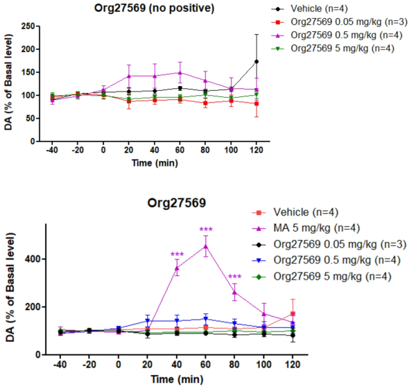 Org27569 (0.05, 0.5, 5 mg/kg)의 시간별 도파민 농도 (상: 음성대조군 비교, 하: 음성, 양성대조군 비교) ***p<0.001, compared with the vehicle Two-way ANOVA, Bonferroni post-hoc Test