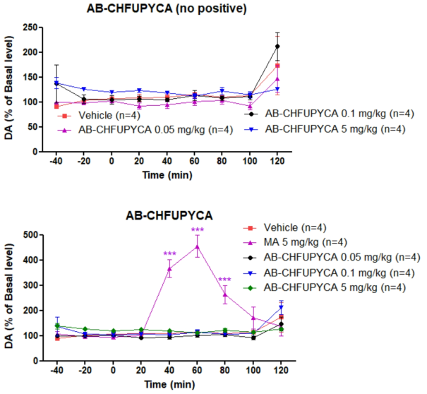 AB-CHFUPYCA (0.05, 0.1, 5 mg/kg)의 시간별 도파민 농도 (상: 음성대조군 비교, 하: 음성, 양성대조군 비교) ***p<0.001, compared with the vehicle Two-way ANOVA, Bonferroni post-hoc Test