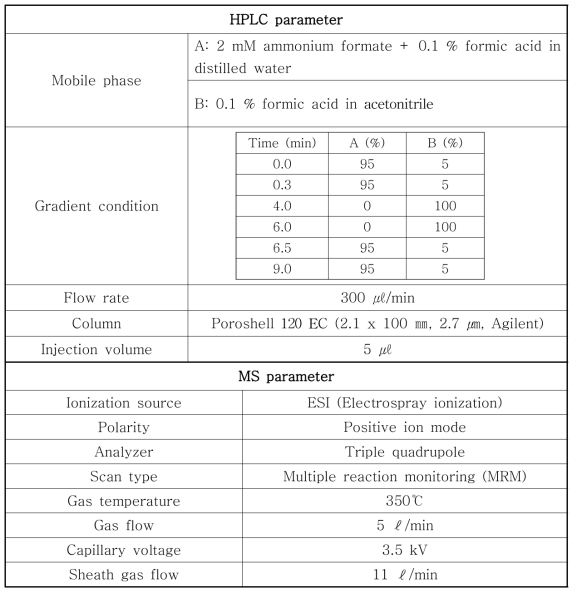 도파민 분석을 위한 LC-MS/MS 분석조건