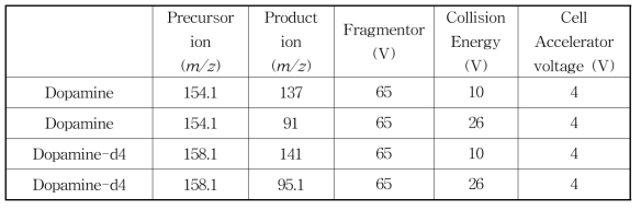 도파민 및 내부표준물질의 분석 조건