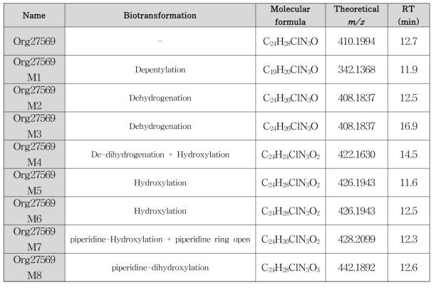 Org27569 및 그 대사체의 LC-QTOF/MS 분석 정보 및 예상 대사체