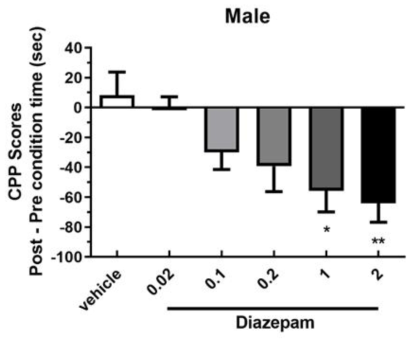 Diazepam의 조건장소선호도 결과(수컷)