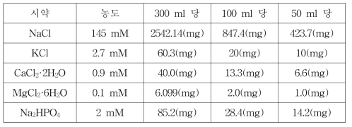 aCSF 제조에 필요한 시약 조합 조건