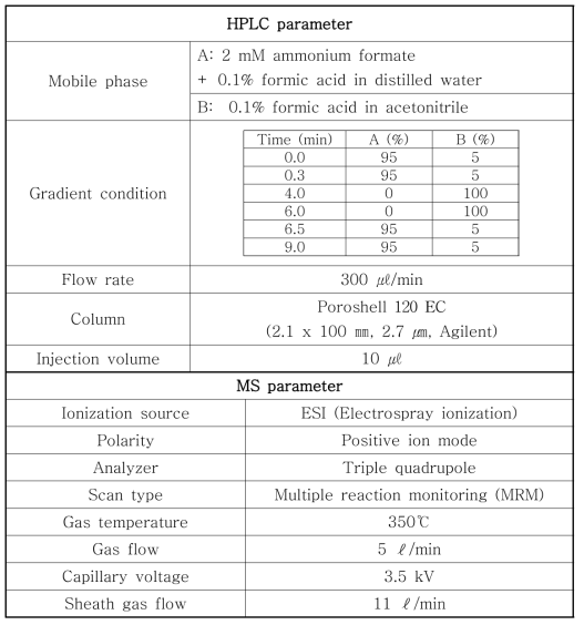 도파민 분석을 위한 LC-MS/MS 분석조건