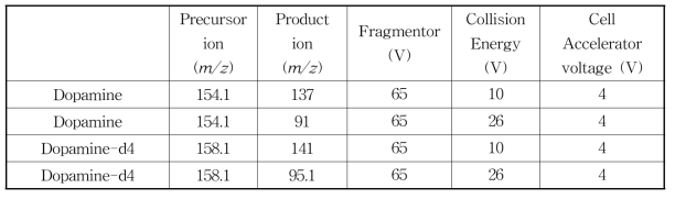 도파민 및 내부표준물질의 LC-MS/MS MRM 분석 조건