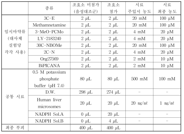 대사체 시험에 사용한 임시마약류 및 시료 농도