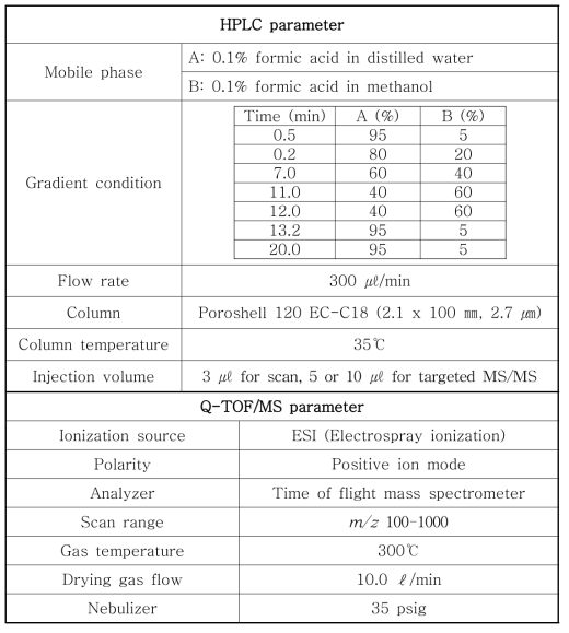 3C-E, Methamnetamine의 대사체 분석을 위한 LC-Q-TOF/MS 분석조건
