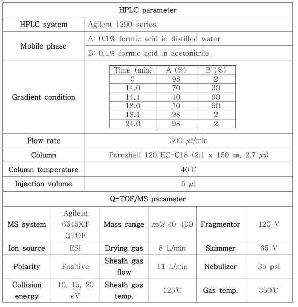 3-MeO-PCMo의 대사체 시험에 사용한 LC-Q-TOF/MS 분석조건