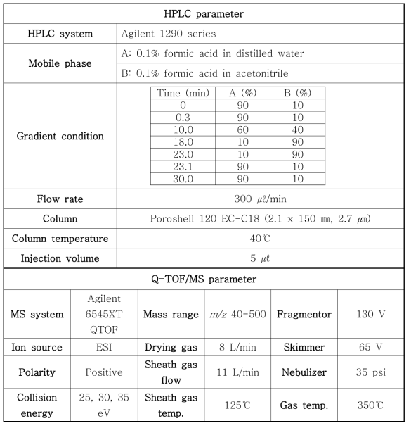 30C-NBOMe의 대사체 시험에 사용한 LC-Q-TOF/MS 분석조건