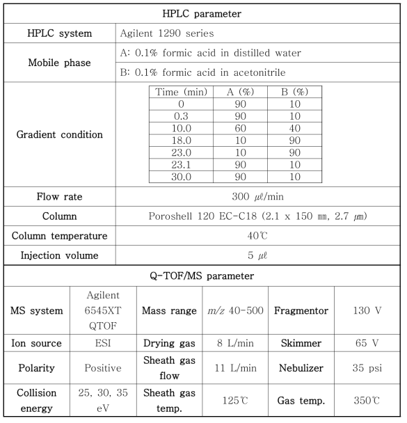 2C-N의 대사체 시험에 사용한 LC-Q-TOF/MS 분석조건