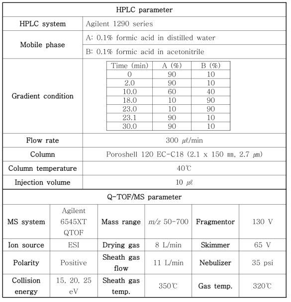 BiPICANA의 대사체 시험에 사용한 LC-Q-TOF/MS 분석조건