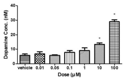 Bromo-dragonFLY 처리시 도파민 농도