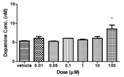 t-BOC-3,4-MDMA 처리시 도파민 농도
