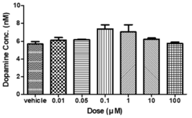 Prolintane 처리시 도파민 농도