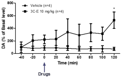 3C-E 10 mg/kg 도파민 농도 변화 (3C-E 10 mg/kg, *P<0.05, compared with the vehicle (two-way ANOVA, followed by the Bonferroni post hoc test))