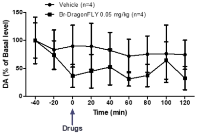 Bromo-DragonFLY 0.05 mg/kg 도파민 농도 변화 (Bromo-DragonFLY 0.05 mg/kg, compared with the vehicle (two-way ANOVA, followed by the Bonferroni post hoc test))