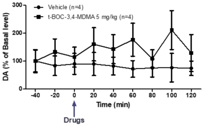 t-BOC-3,4-MDMA 5 mg/kg 도파민 농도 변화 (t-BOC-3,4-MDMA 5 mg/kg, compared with the vehicle (two-way ANOVA, followed by the Bonferroni post hoc test))