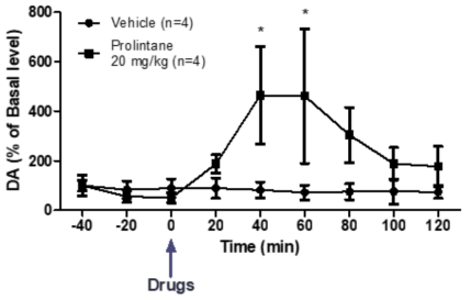 Prolintane 20 mg/kg 도파민 농도 변화 (Prolintane 20 mg/kg, *P<0.05, compared with the vehicle (two-way ANOVA, followed by the Bonferroni post hoc test))