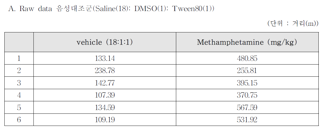 Methamphetamine의 일반 운동활성 평가 결과