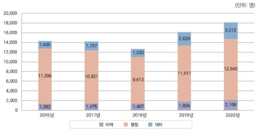 마약류사범 연도별 단속인원 (2016～2020년)