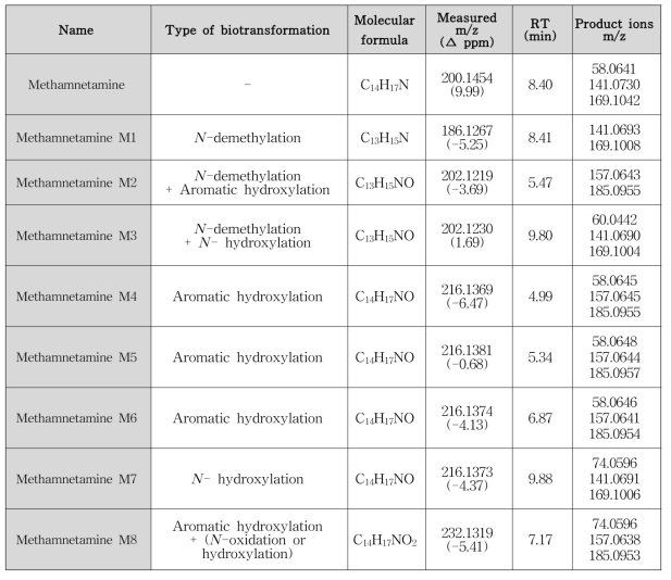 Methamnetamine 및 그 대사체의 LC-QTOF/MS 분석 정보 및 예상 대사체