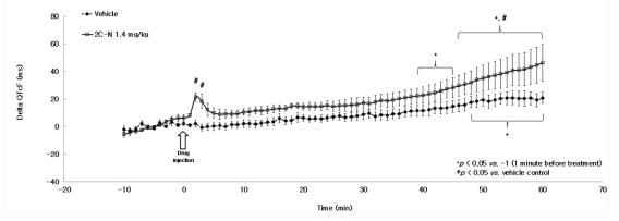 2C-N 1.4 mg/kg를 투여한 SD rat의 QT 간격 연장에 미치는 효과