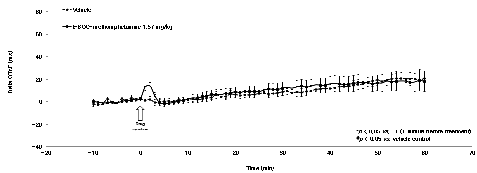 -BOC-methamphetamine 1.57 mg/kg 를 투여한 SD rat의 QT 간격 연장에 미치는 효과