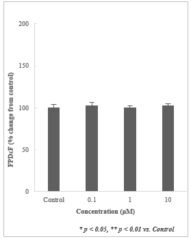 Field potential duration에 대한 t-BOC-methamphetamine의 영향
