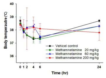 Methamnetamine에 의한 마우스의 체온 변화