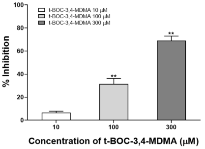 t-BOC-3,4-MDMA 농도에 따른 통계학적 유의성