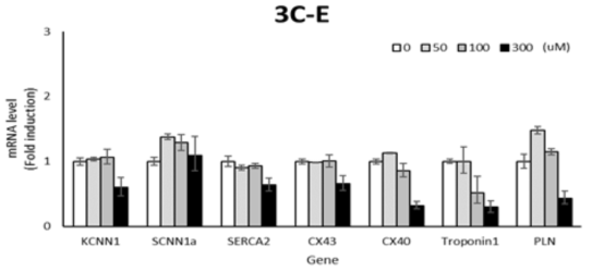 3C-E에 의한 H9c2 cell sample의 gene expression 변화
