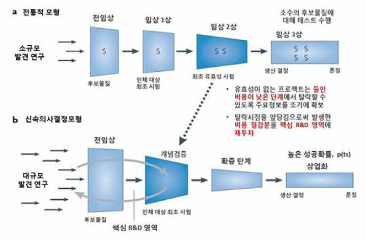 신속의사결정모델，생명공학정책연구센터，2017