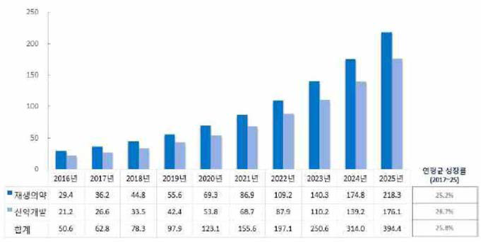 Global Stem Cell Market Forecast: 2017-2025(2017.4), Inkwood research