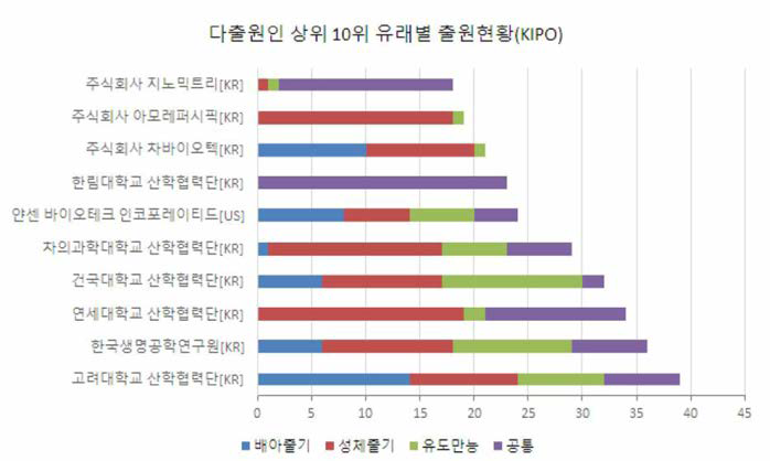 국내 상위 10위 다출원인의 줄기세포 특허 출원현황 (KISTEP, 2018)