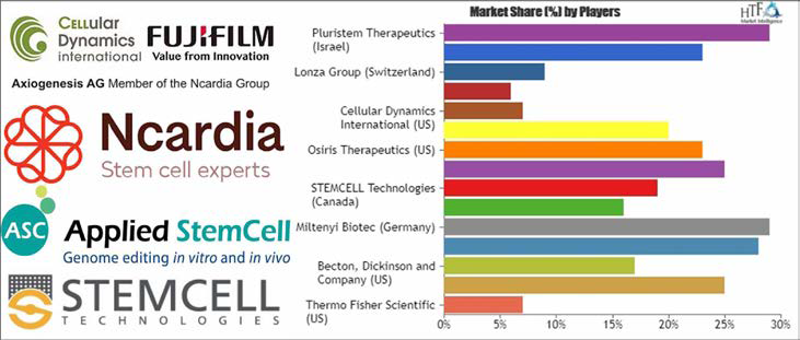 줄기세포 관련 경쟁기관 및 점유율 (그림출처: Daily Industry Reports)
