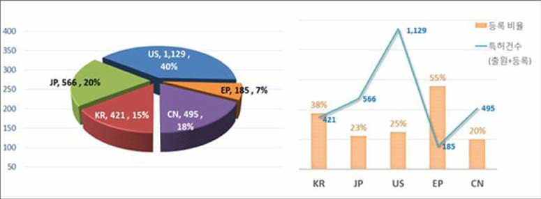 줄기세포 관련 국외 특허동향 (그림출처: 특허정보진흥센터:PIPC)