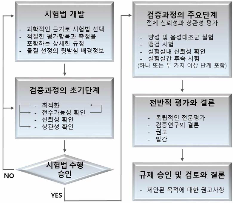 새로운 시험법의 검증 과정