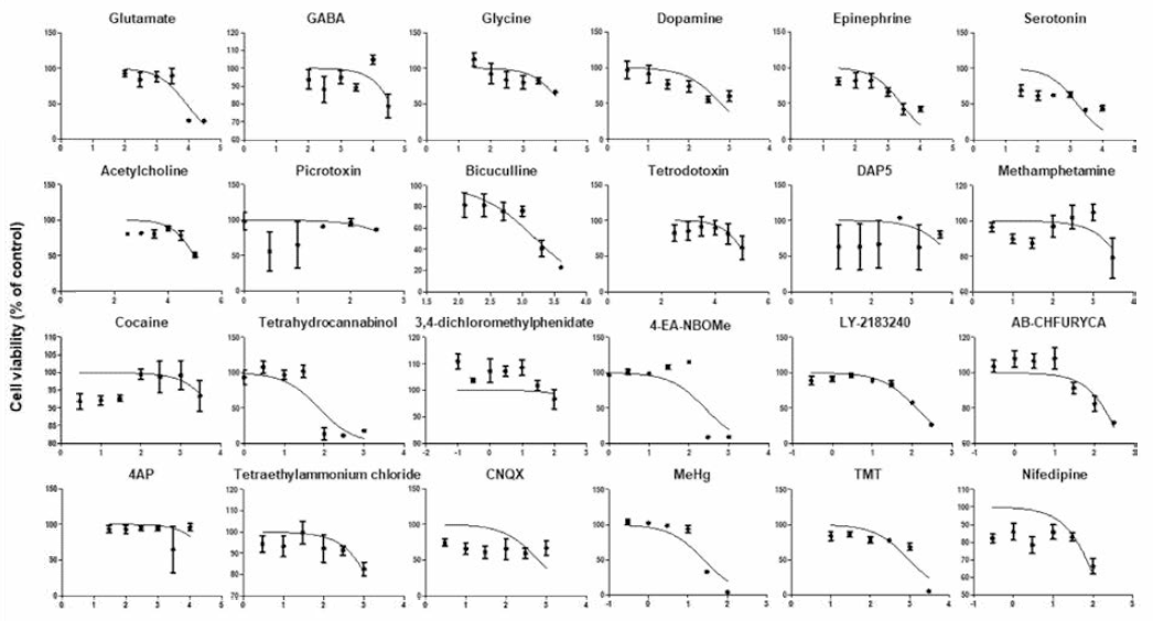 사람 neuroblastoma 유래 SH-SY5Y를 이용한 MTT assay 결과