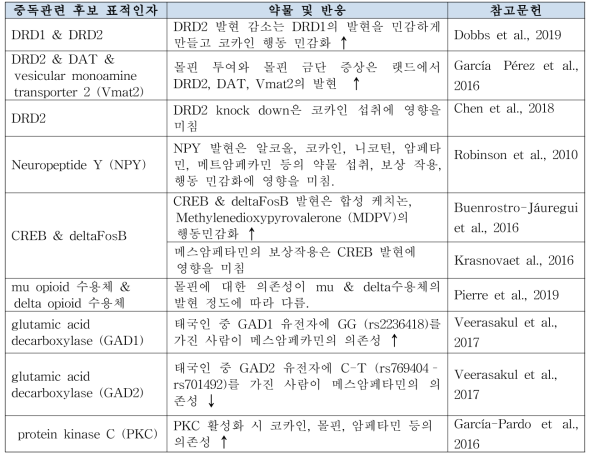 중독 관련 표적인자 연구