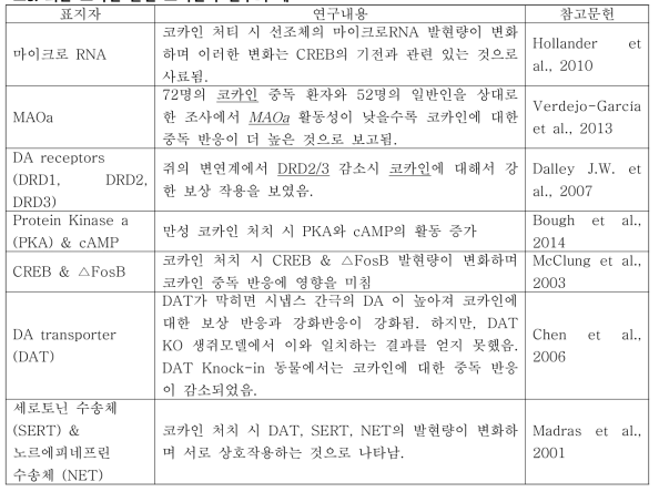 최근 코카인 관련 표적인자 연구의 예